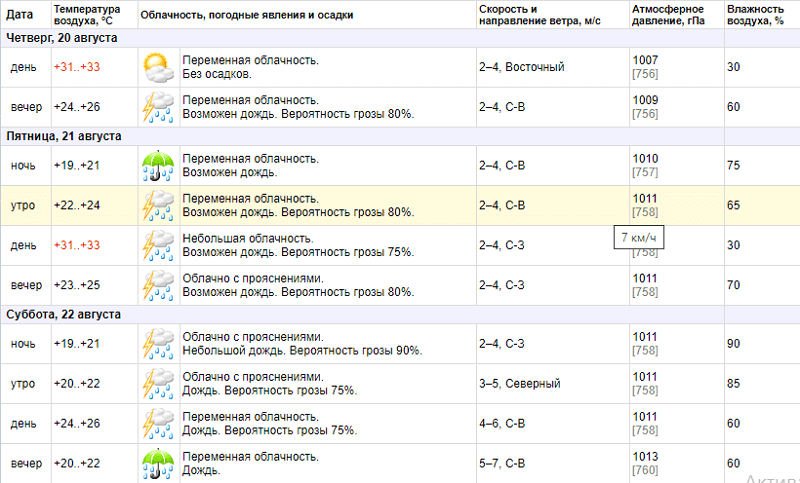 В Днепр идет похолодание и дожди: когда поменяется погода