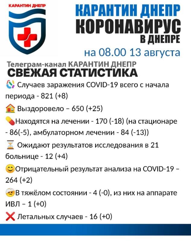 Коронавирус в Днепре: актуальная статистика на утро 13 августа 