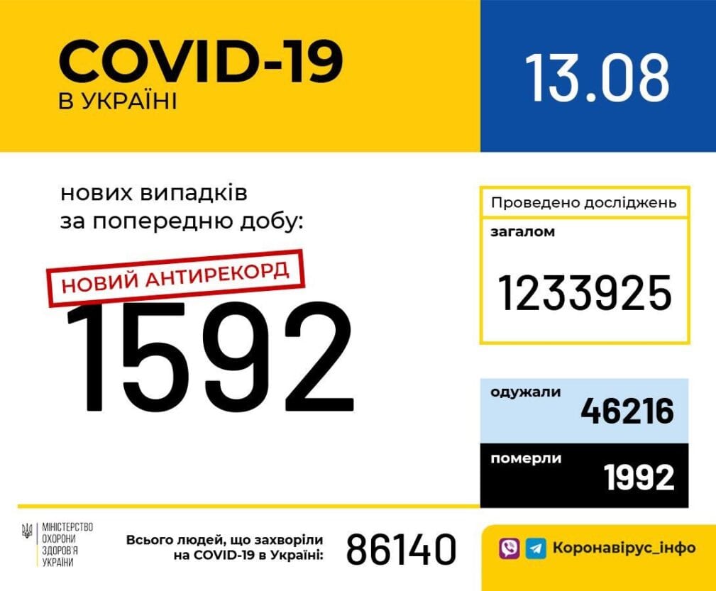 Коронавирус в Украине: зафиксирован новый антирекорд заболевших за сутки