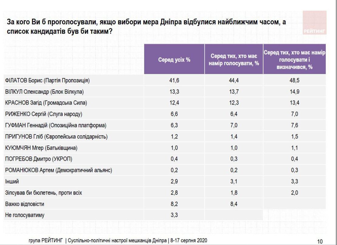 Филатов побеждает уже в первом туре местных выборов, - данные опроса Рейтинг