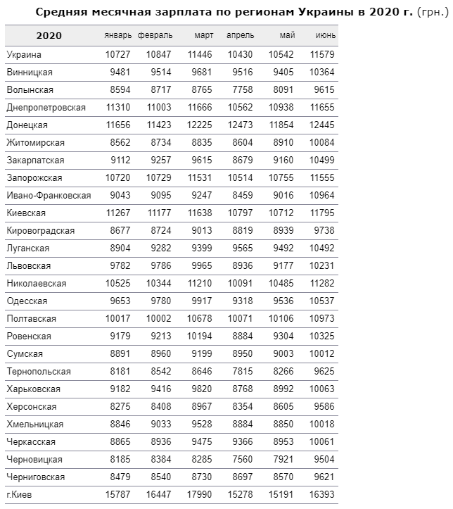 Стала известна средняя зарплата в Днепре и области: цифры вас удивят