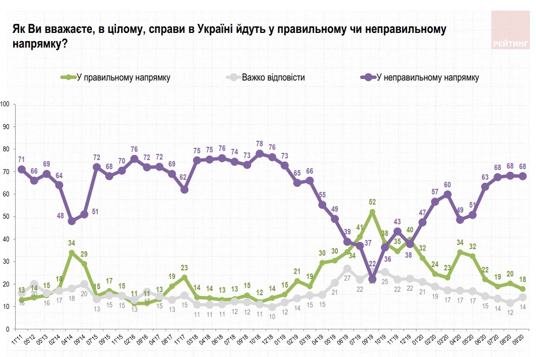 Почти 70% украинцев недовольны курсом президента