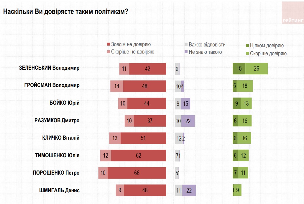 почти 70% украинцев недовольны курсом президента