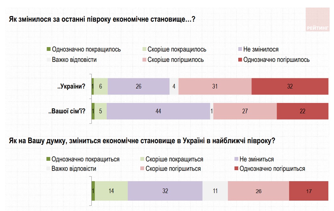 почти 70% украинцев недовольны курсом президента