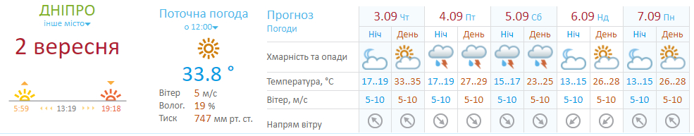 Когда из Днепра уйдет жара: прогноз погоды