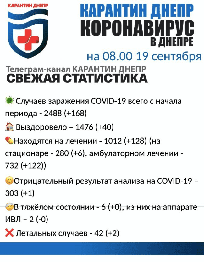 Коронавирус в Днепре на утро 19 сентября. Новости Днепра