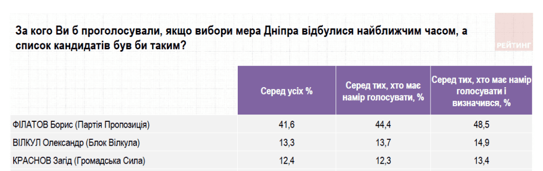 "Вечно третий" Загид Краснов пытается манипулировать общественным мнением в Днепре