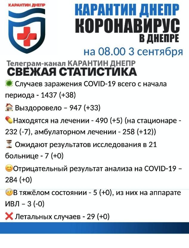 Коронавирус в Днепре: актуальная статистика на утро 3 сентября. Новости Днепра