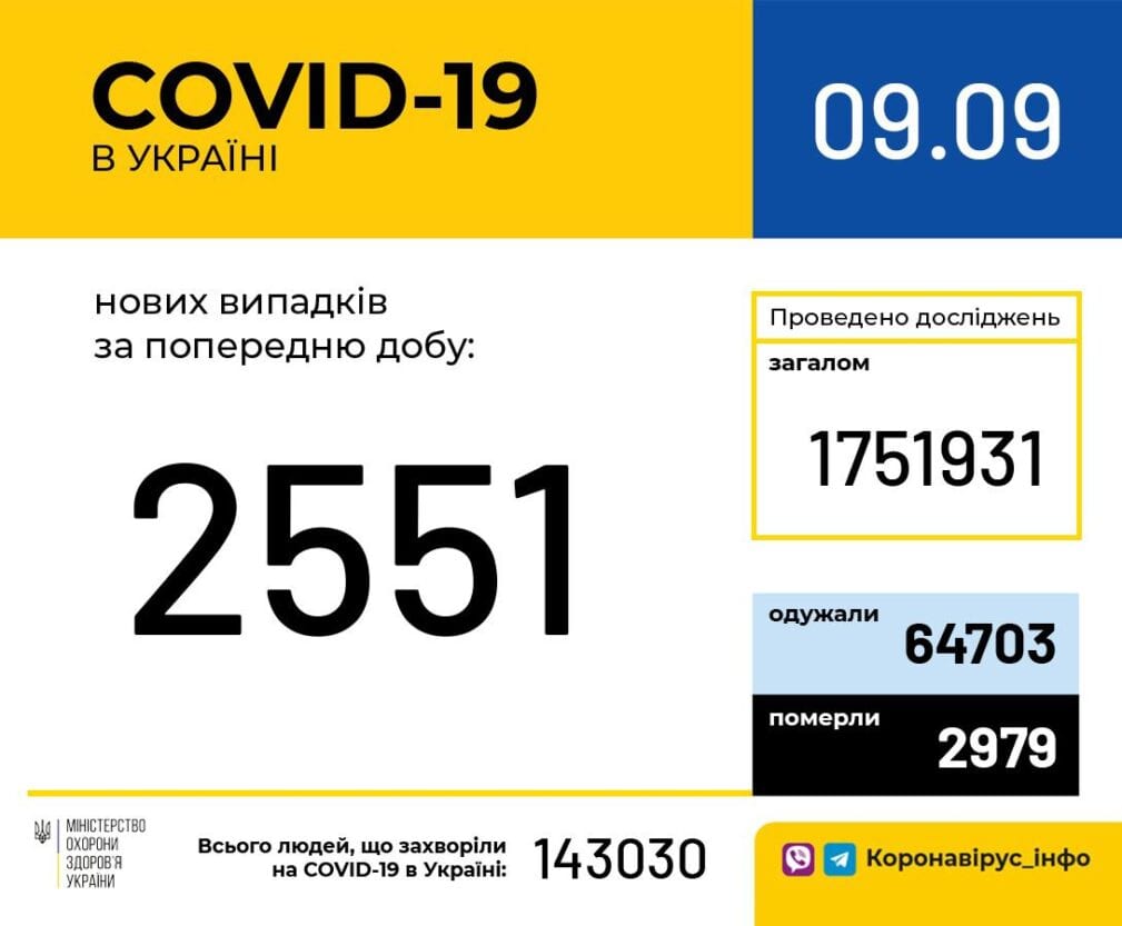 Коронавирус в Украине: почти 50 смертей от COVID-19 за сутки