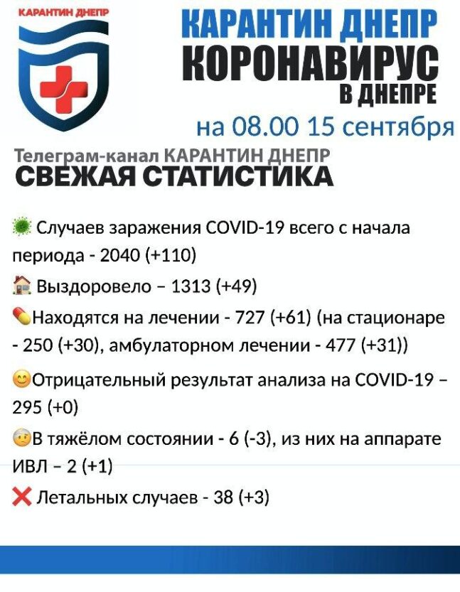 Коронавирус в Днепре: свежая статистика на утро 15 сентября