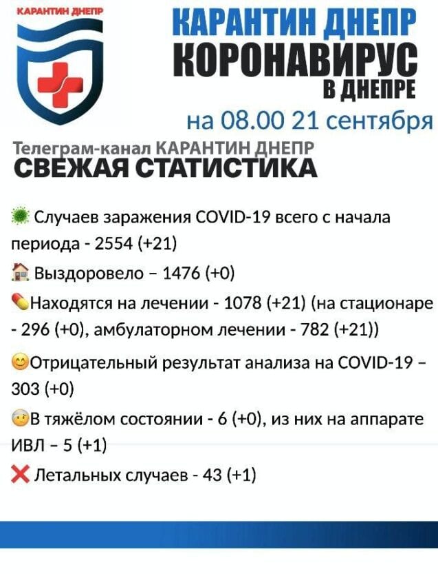 Статистика коронавируса в Днепре. Новости Днепра
