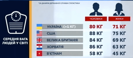 Поправились за карантин: в Украине более половины жителей страдают от избыточного веса