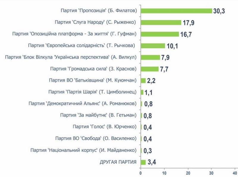 «Європейська Солідарність» проходить по Дніпру та області