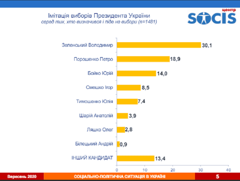 Какие партии украинцы считают конкурентами "Слугам"