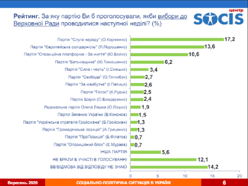Какие партии украинцы считают конкурентами "Слугам"