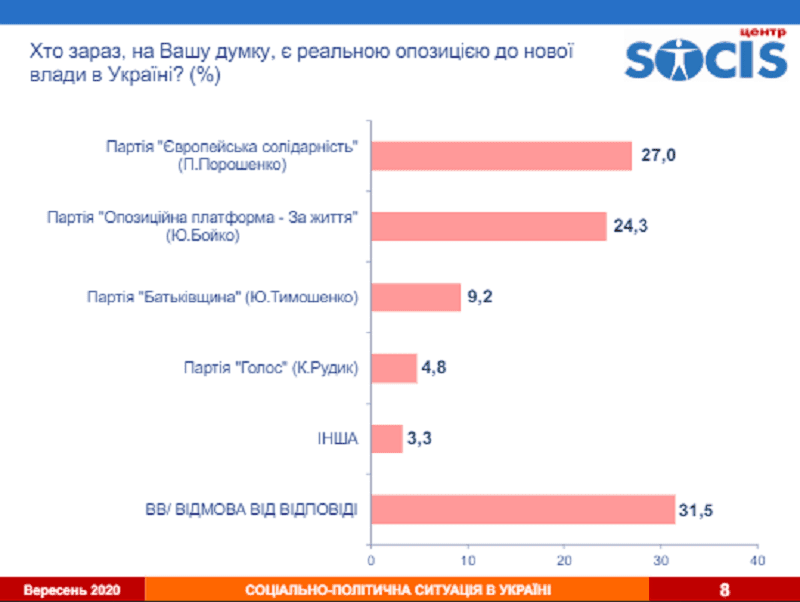 Какие партии украинцы считают конкурентами "Слугам"