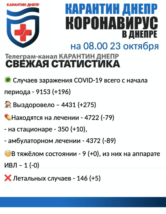 Коронавирус в Днепре на утро 23 октября. Новости Днепра