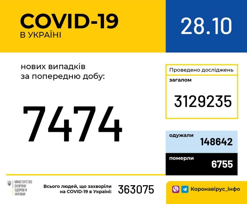 Коронавирус в Украине: более 7 тысяч новых случаев COVID-19 за сутки