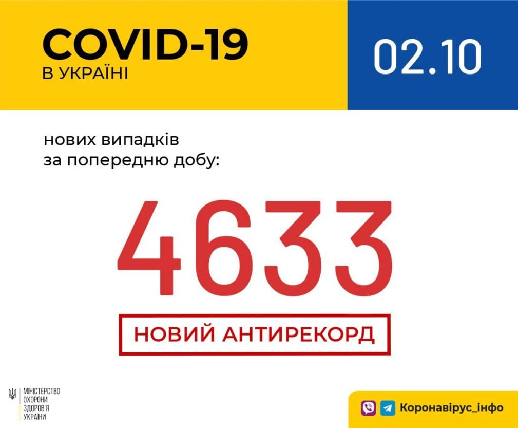 Коронавирус в Украине: очередной антирекорд заболевших за сутки