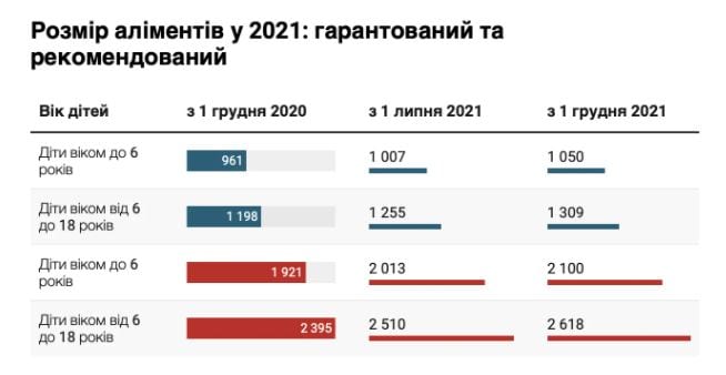 В Украине увеличат алименты на ребенка: названы суммы 