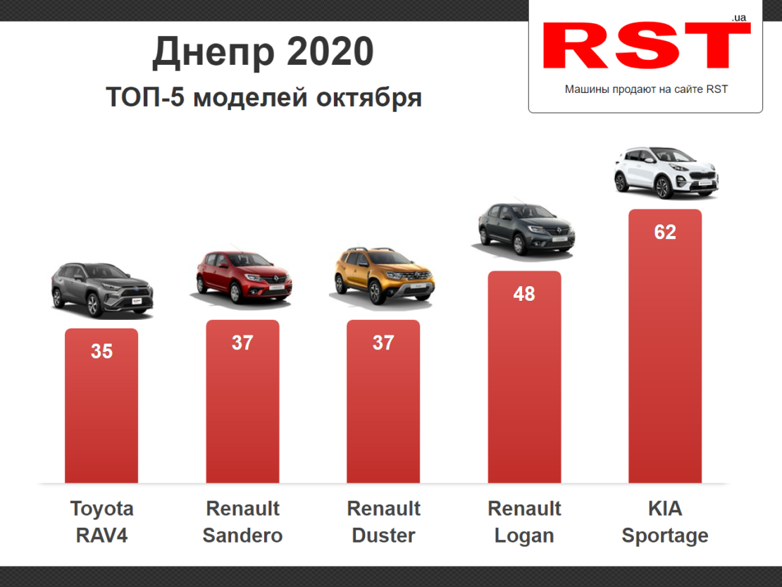 Сколько днепряне потратили на новые авто с начала октября