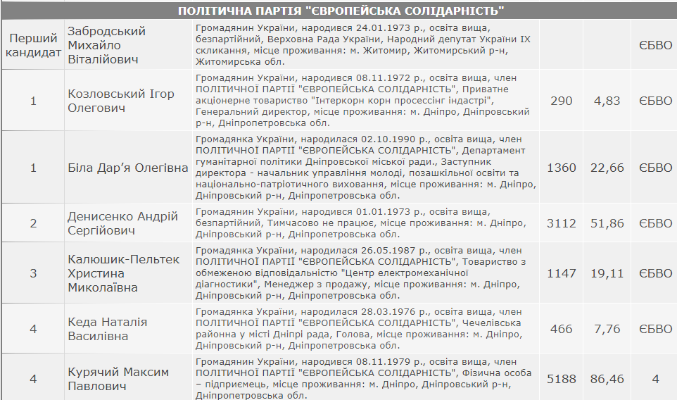 Кто прошел в Днепропетровский облсовет: официальная информация