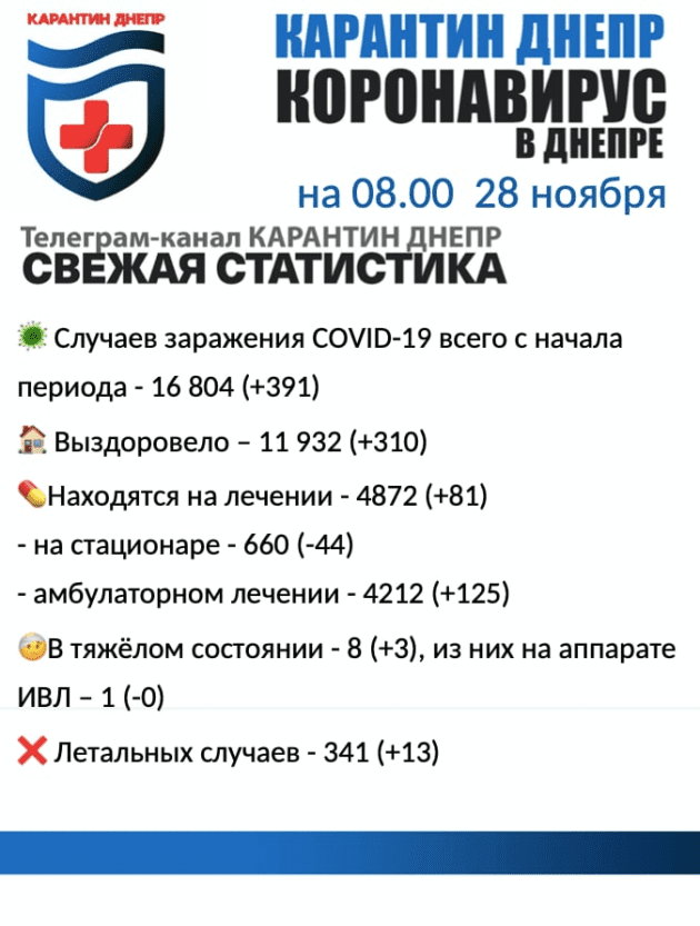 Коронавирус в Днепре на утро 28 ноября. Новости Днепра