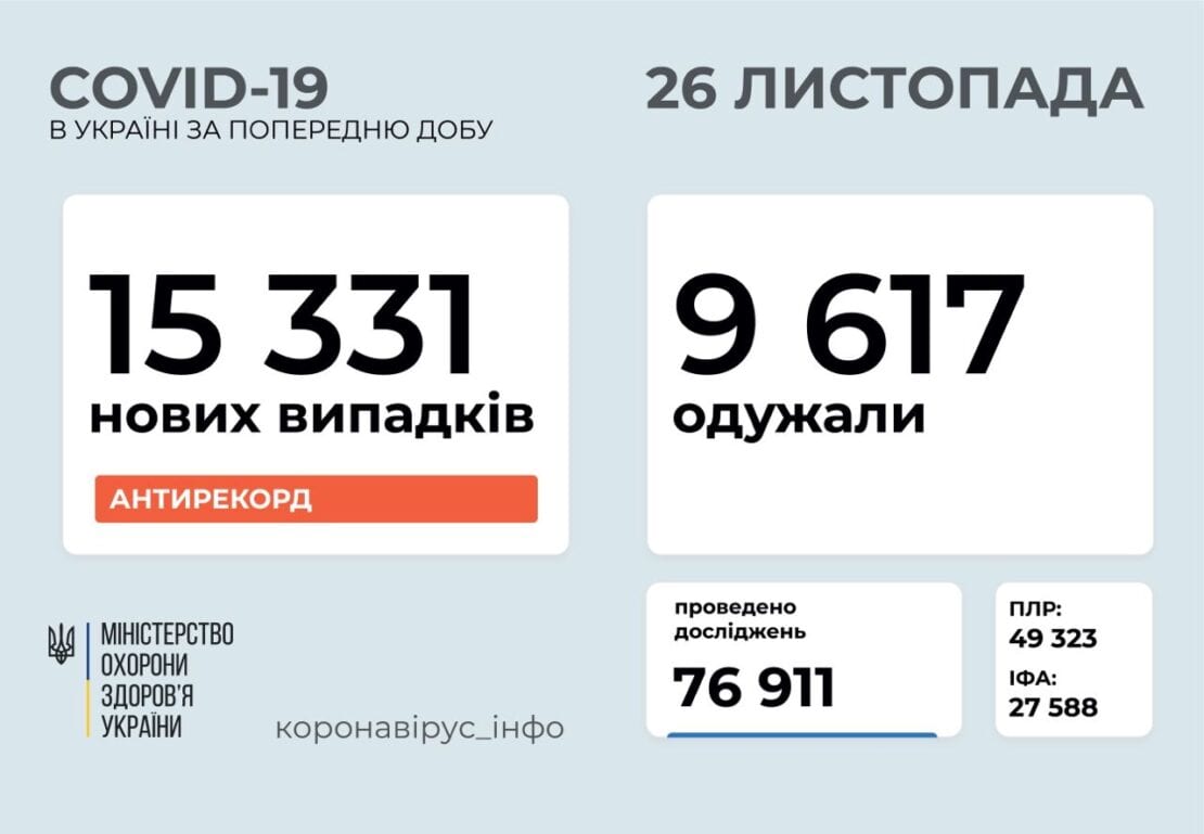 Коронавирус в Украине: после короткого перерыва зафиксирован очередной антирекорд