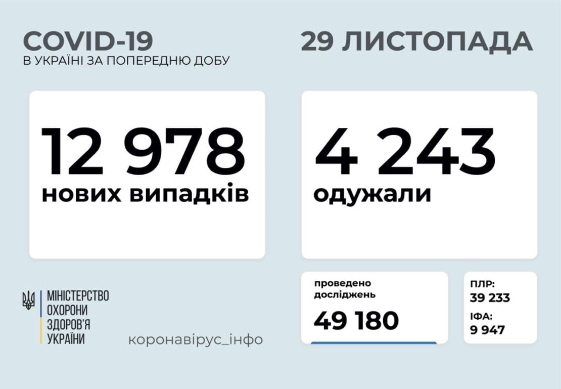 Коронавирус в Украине: официальная статистика по областям на 29 ноября