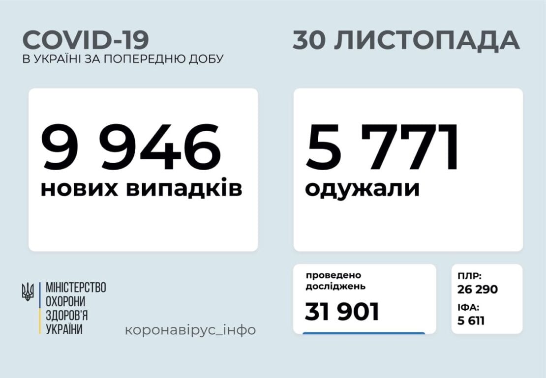 Коронавирус в Украине: менее 10 тысяч новых случаев COVID-19 за сутки