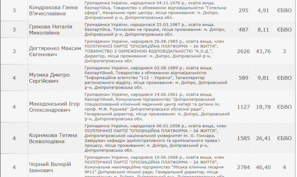 Кто прошел в Днепропетровский облсовет: официальная информация