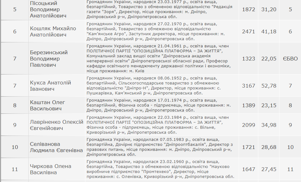 Кто прошел в Днепропетровский облсовет: официальная информация