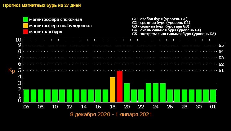 Хорошо ударит напоследок: когда Украину накроет мощная магнитная буря 