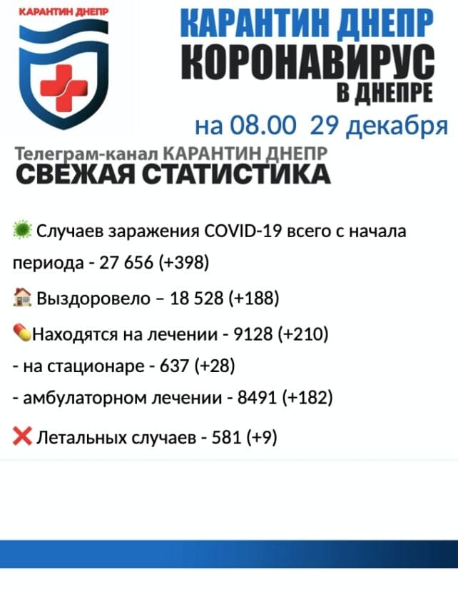 Коронавирус в Днепре: свежая статистика на утро 29 декабря