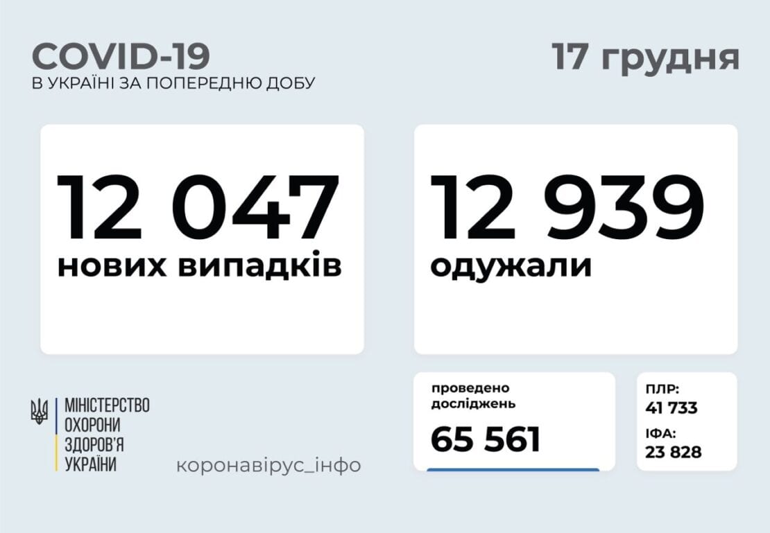 Коронавирус в Украине: больше 12 тысяч новых случаев COVID-19 за сутки