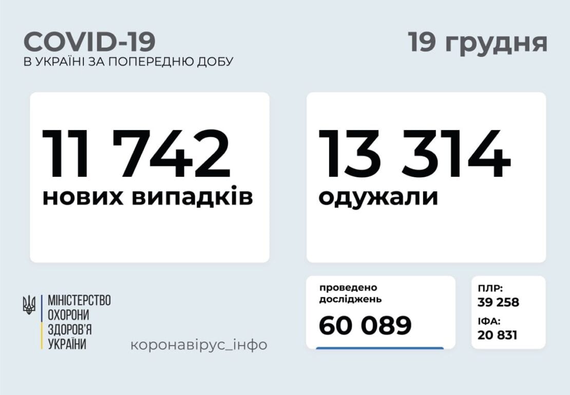 Коронавирус в Украине: почти 12 тысяч новых случаев COVID-19 за сутки