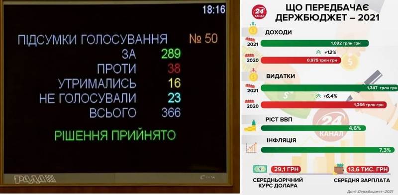 В Украине приняли госбюджет-2021
