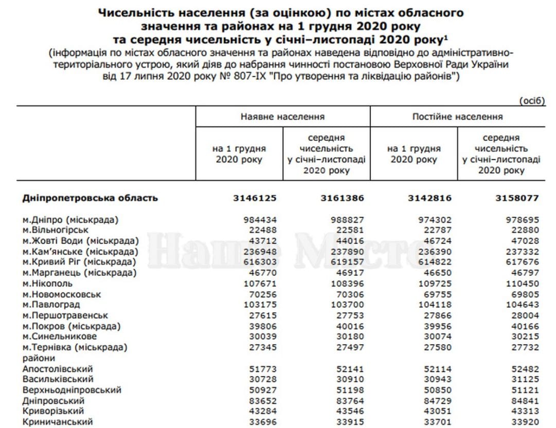 Сколько людей живет в Днепре и городах области – новости Днепра