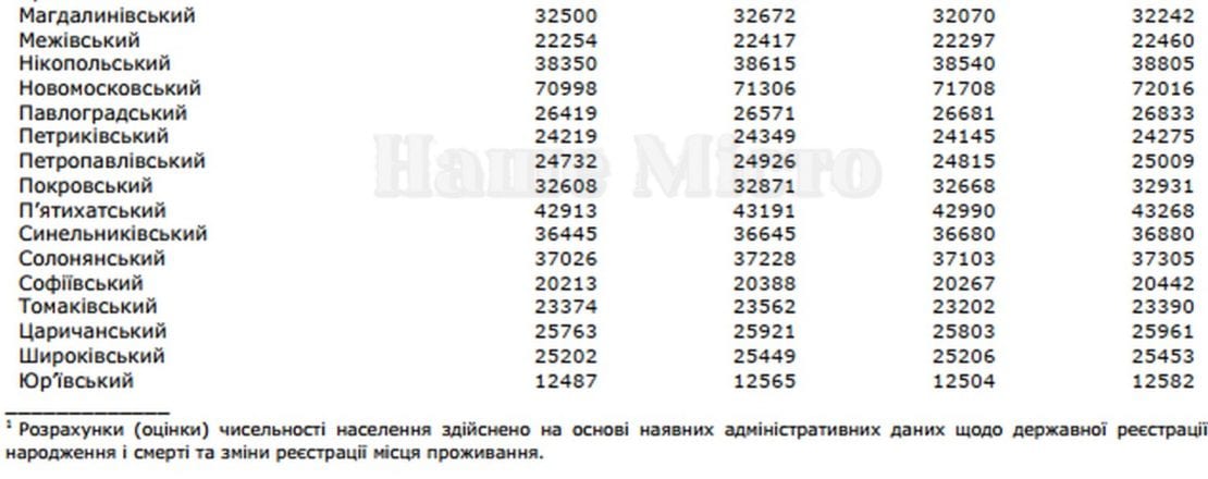 Сколько людей живет в Днепре и городах области – новости Днепра