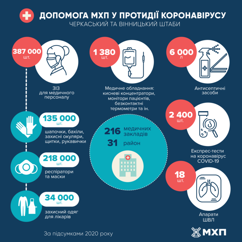 Допомога МХП для подолання епідемії COVID-19 у 2020 році.