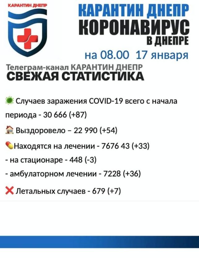 За сутки от коронавируса умерло 7 человек – новости Днепра