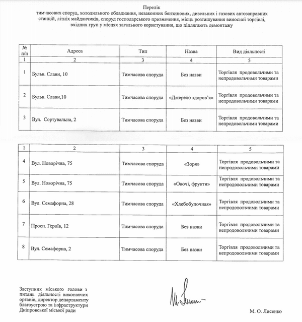 В Днепре в Соборном районе мэрия уберет 8 незаконных киосков