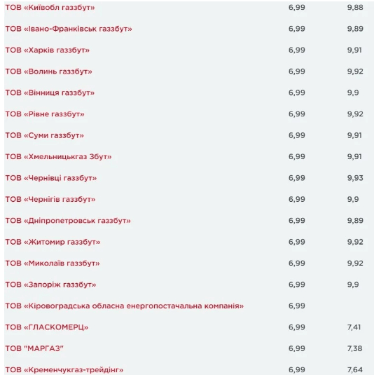 В Украине газ подорожает почти на 2 грн