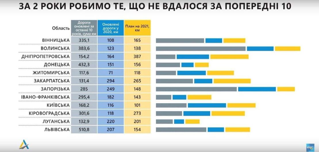 Днепропетровский облсовет увеличит финансирование ремонта дорог