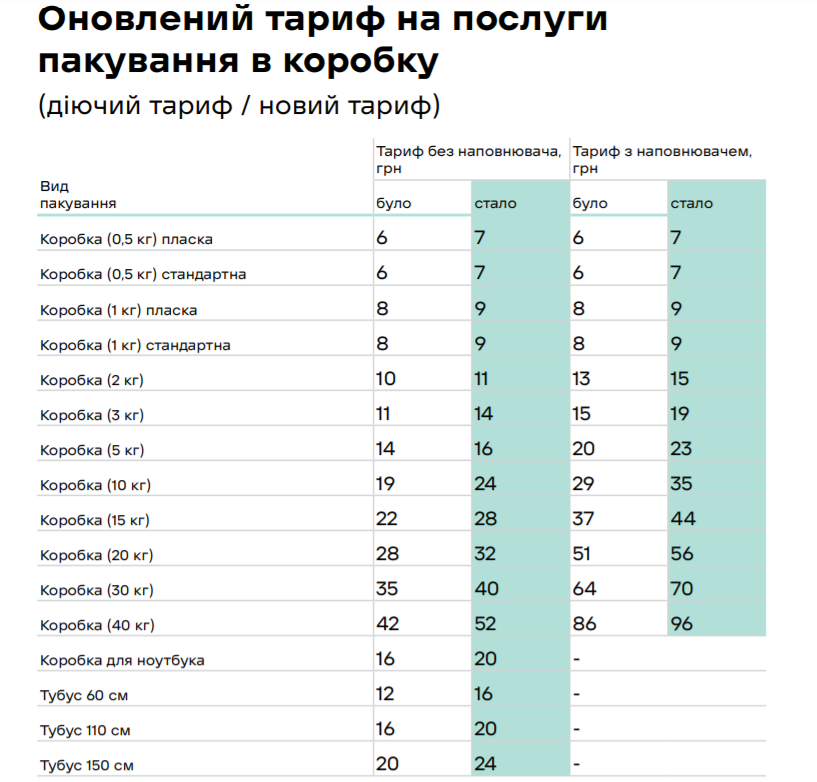 В Днепре «Новая почта» повышает цены на доставку и упаковку: сколько теперь придется платить