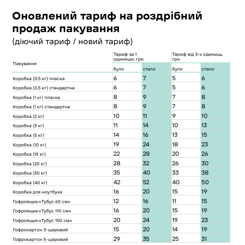 В Днепре «Новая почта» повышает цены на доставку и упаковку: сколько теперь придется платить