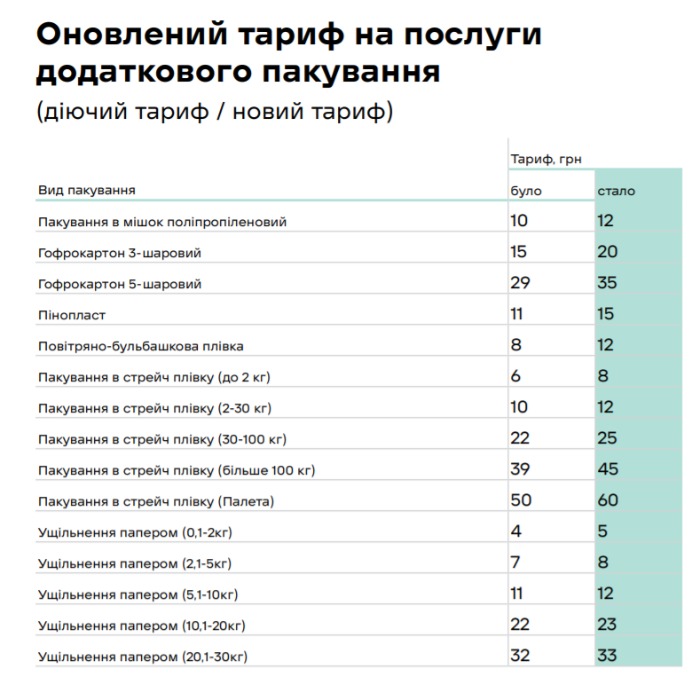 В Днепре «Новая почта» повышает цены на доставку и упаковку товара