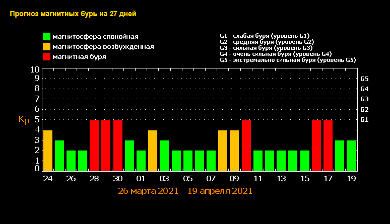 Магнитные бури в апреле 2021: когда ожидать – новости Днепра