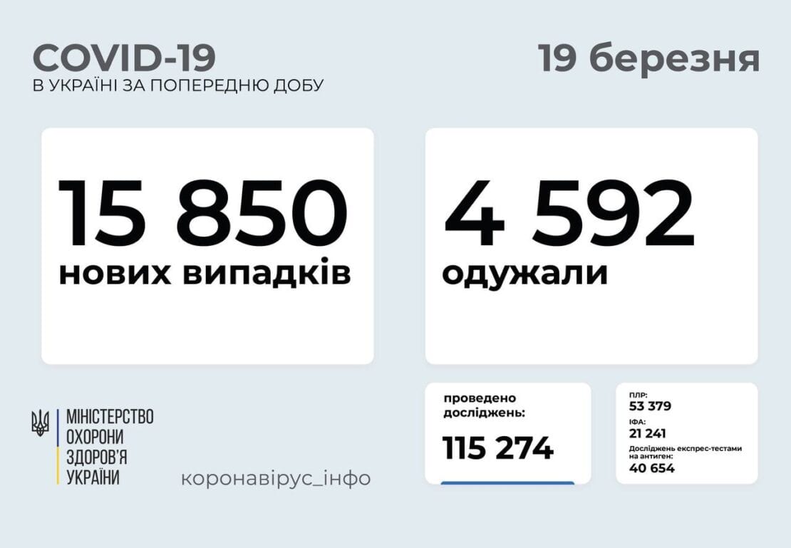 Коронавирус в Украине: статистика 19 марта – новости Днепра