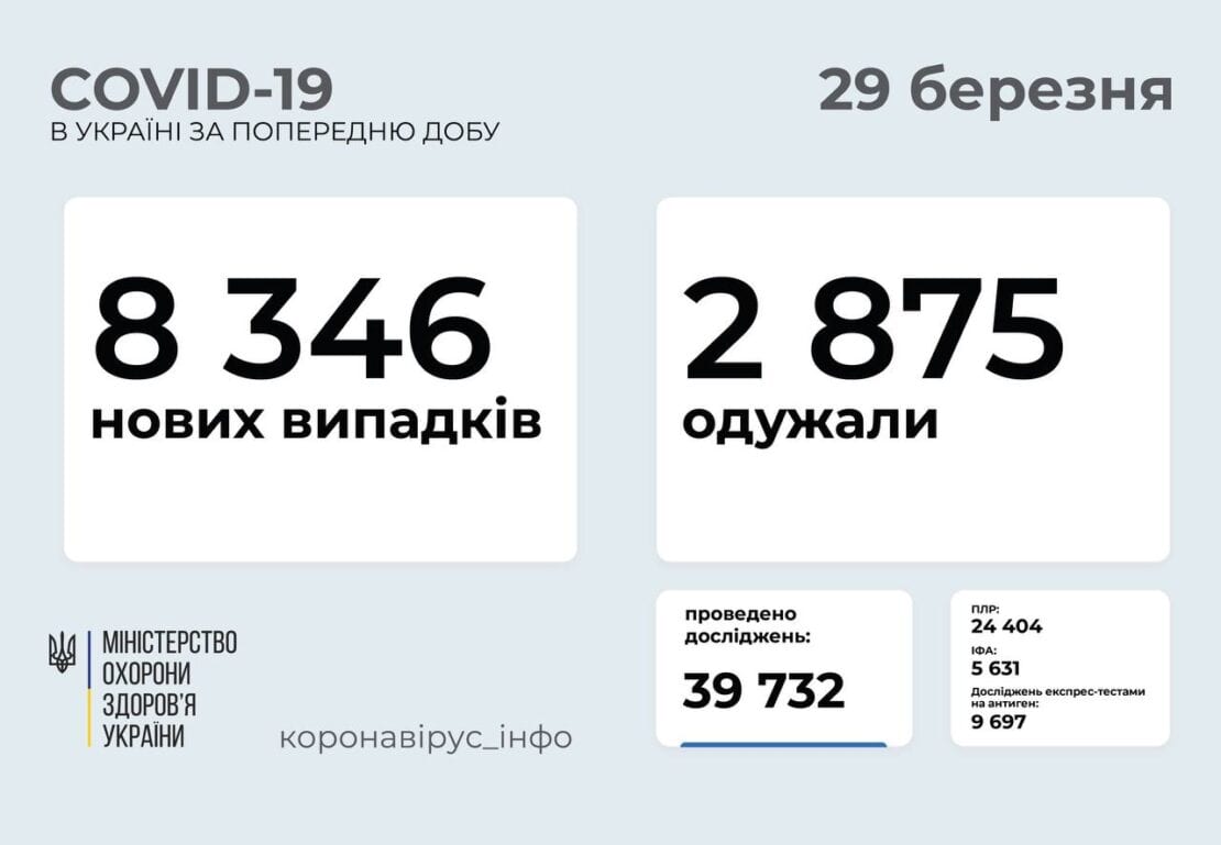 Статистика заболеваемости COVID-19 в Украине 29 марта – новости Днепра